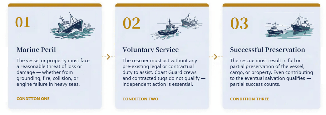 Infographic explaining the three essential elements of a maritime salvage claim: marine peril, voluntary service, and success, provided by BoatLaw, LLP maritime injury lawyers.